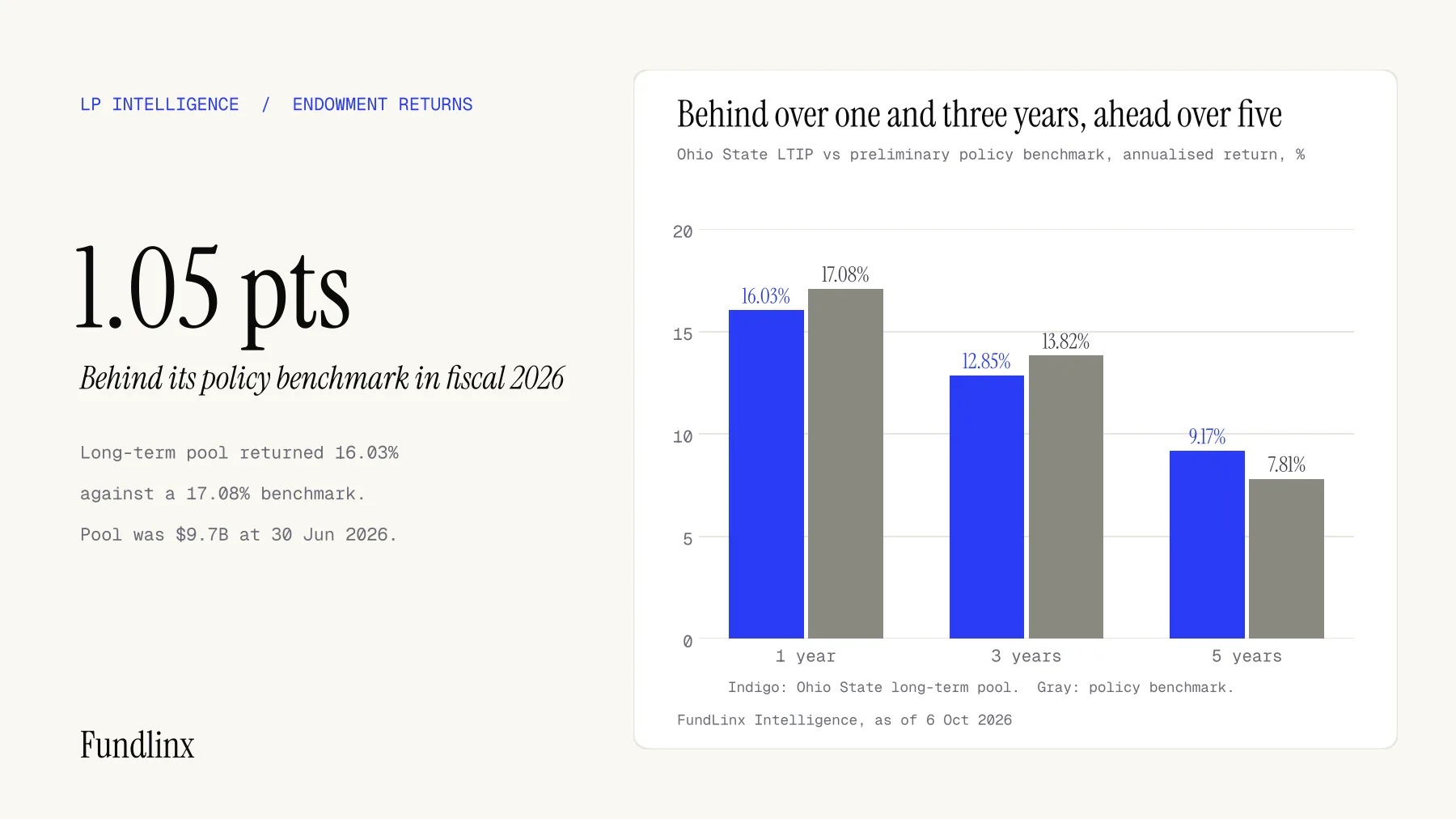 Grouped bar chart of Ohio State's long-term investment pool against its policy benchmark: 16.03% vs 17.08% over one year, 12.85% vs 13.82% over three, 9.17% vs 7.81% over five