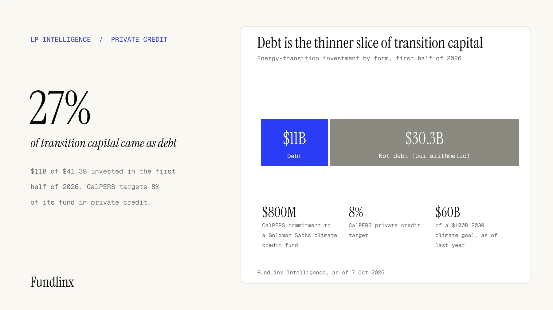 Stacked bar of energy-transition investment in the first half of 2026: $11 billion of debt, 27%, against $30.3 billion that was not debt