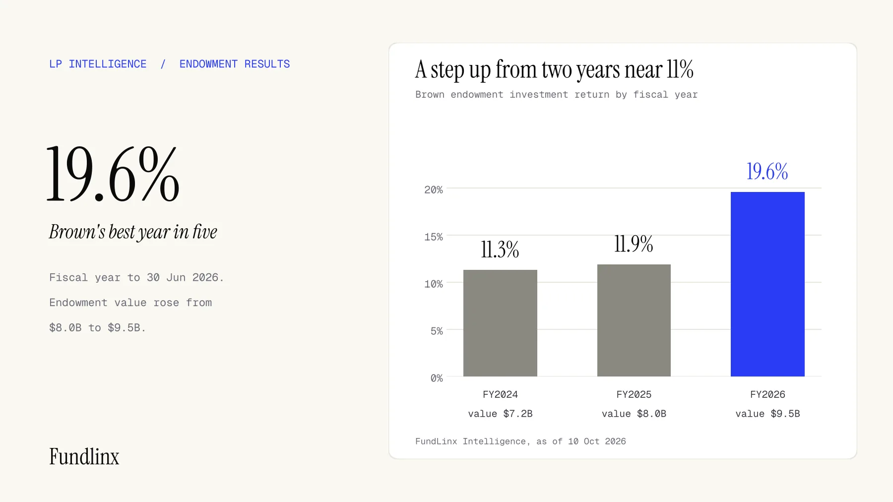 Bar chart of Brown endowment investment returns: 11.3% in fiscal 2024, 11.9% in fiscal 2025 and 19.6% in fiscal 2026