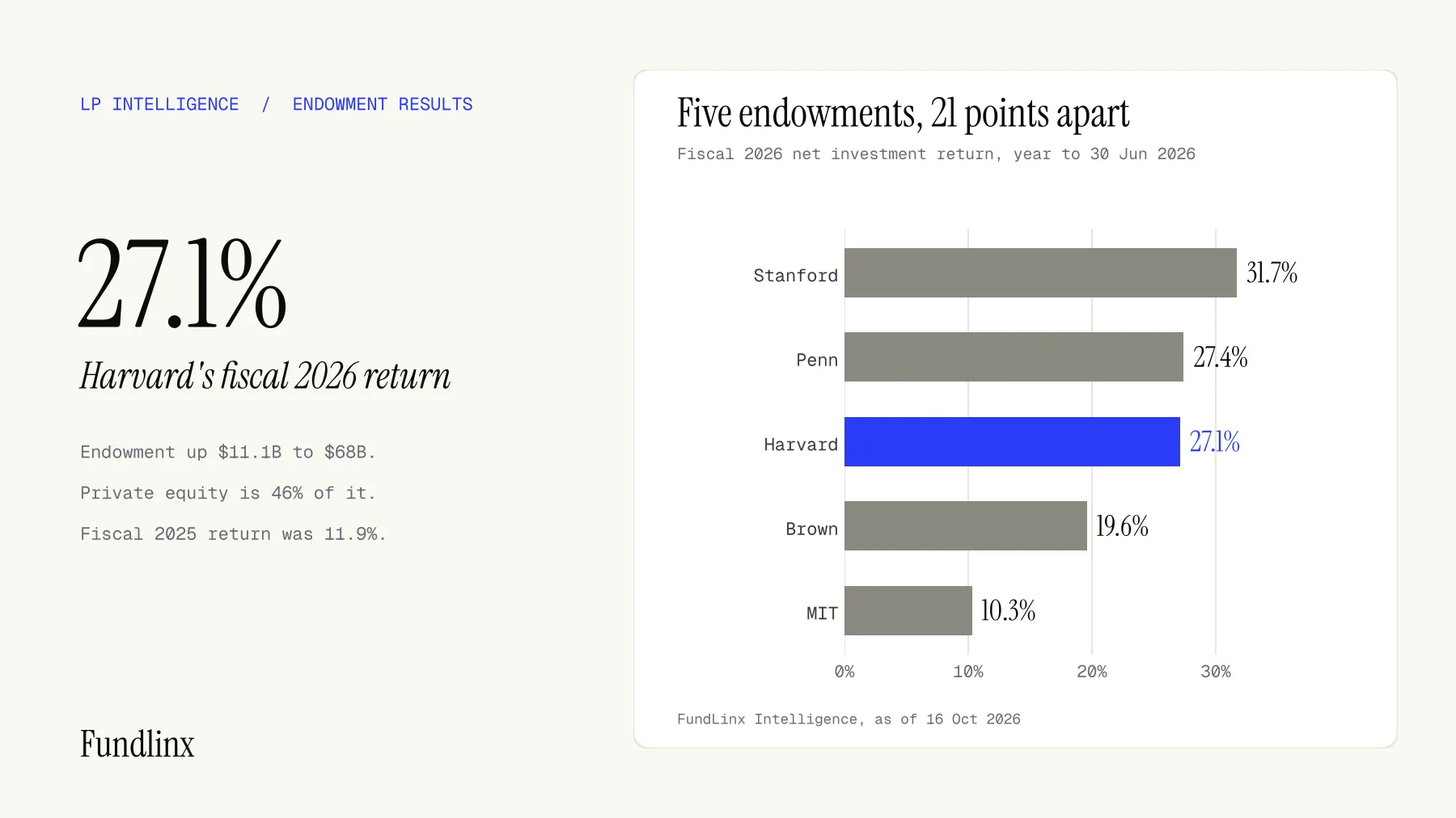 Bar chart of fiscal 2026 endowment returns for Stanford, Penn, Harvard, Brown and MIT, with Harvard's 27.1% highlighted
